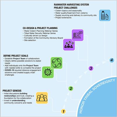 Advancing water justice through a tribally-driven partnership: Designing sustainable rainwater harvesting systems in the Yukon–Kuskokwim delta of Alaska